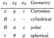 \[ \begin{array}{cccl} x_1 & x_2 & x_3 & \mathrm{Geometry} \\ \noalign{\medskip} \hline x & y & z & \mathrm{Cartesian} \\ \noalign{\medskip} R & z & - & \mathrm{cylindrical} \\ \noalign{\medskip} R & \phi & z & \mathrm{polar} \\ \noalign{\medskip} r & \theta & \phi & \mathrm{spherical} \end{array} \]